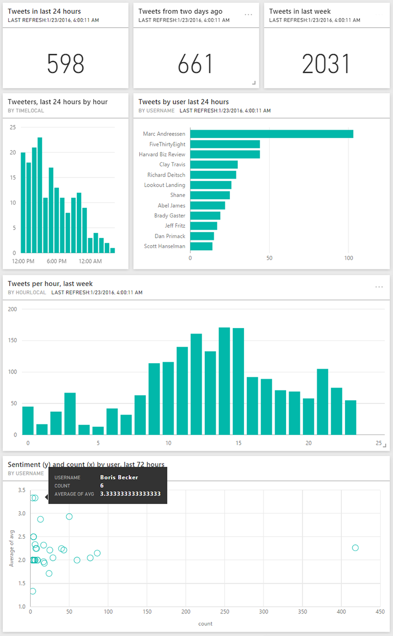 visualize-real-time-data-with-power-bi-and-azure-stream-analytics